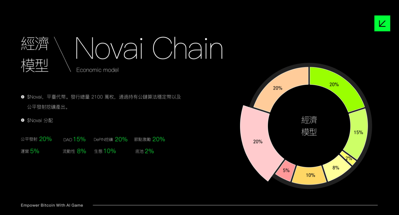 Novai Chain公链 经济模型