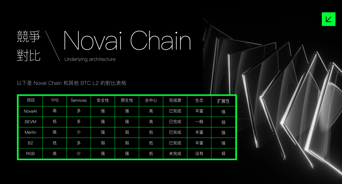 Novai Chain公链 竞争对比